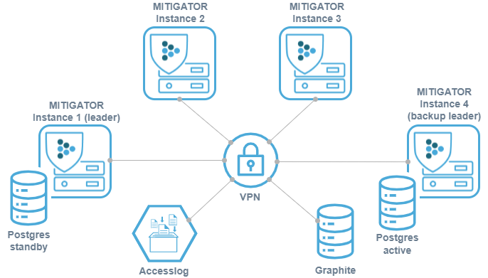 External fault-tolerant storage