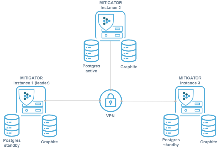 Internal fault-tolerant storage