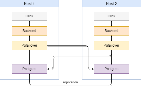 Fault-tolerant database on two nodes