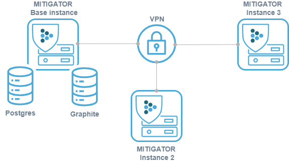 External fault-tolerant storage