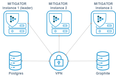 External fault-tolerant storage