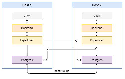 Отказоустойчивая БД на двух узлах