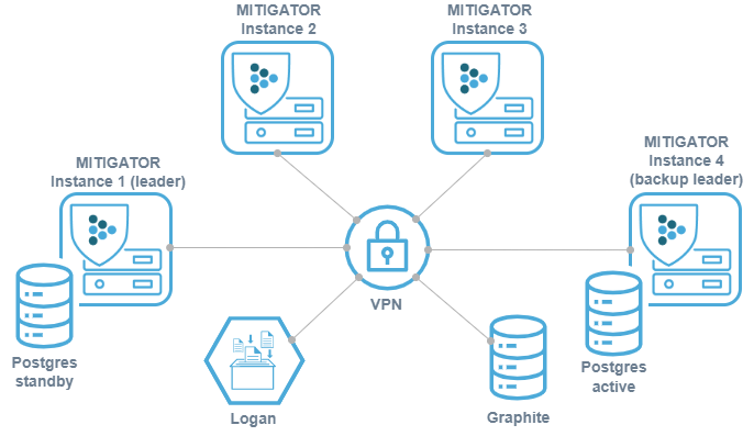 External fault-tolerant storage